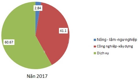 Biểu đồ thể hiện cơ cấu kinh tế của H&agrave; Nội năm 2017