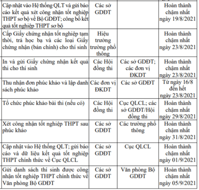 Công bố điểm thi tốt nghiệp THPT đợt 2