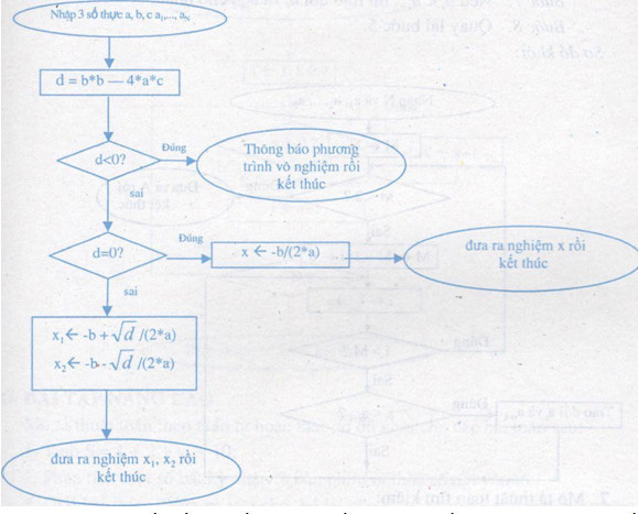 M&ocirc; tả thuật to&aacute;n bằng c&aacute;ch liệt k&ecirc; hoặc bằng sơ đồ khối