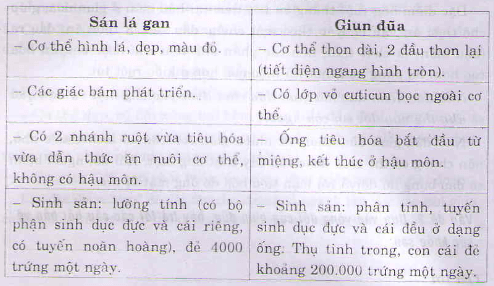 Sinh học 7 b&agrave;i 13