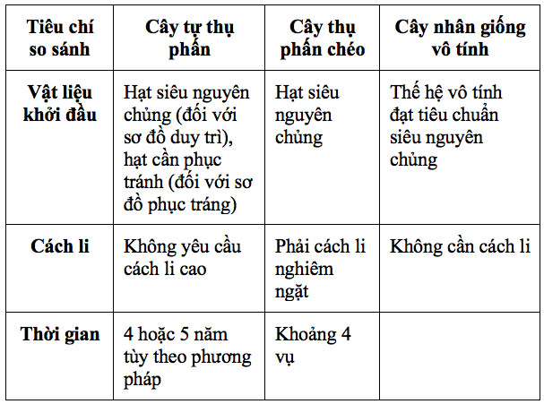So s&aacute;nh quy tr&igrave;nh sản xuất giống ở ba nh&oacute;m c&acirc;y trồng c&oacute; phương thức sinh sản kh&aacute;c nhau