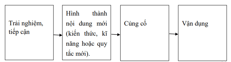 Quy trình dạy học môn Toán lớp 2
