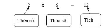 Thừa số, tích