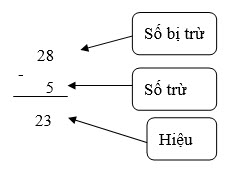 Cấu trúc hiệu của 2 số - tổng hợp kiến thức toán lớp 2