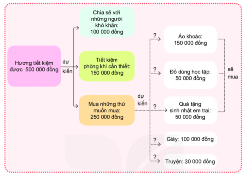 Bài 4: Chi tiêu hợp lí