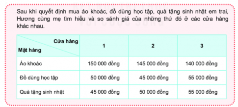 Bài 4: Chi tiêu hợp lí