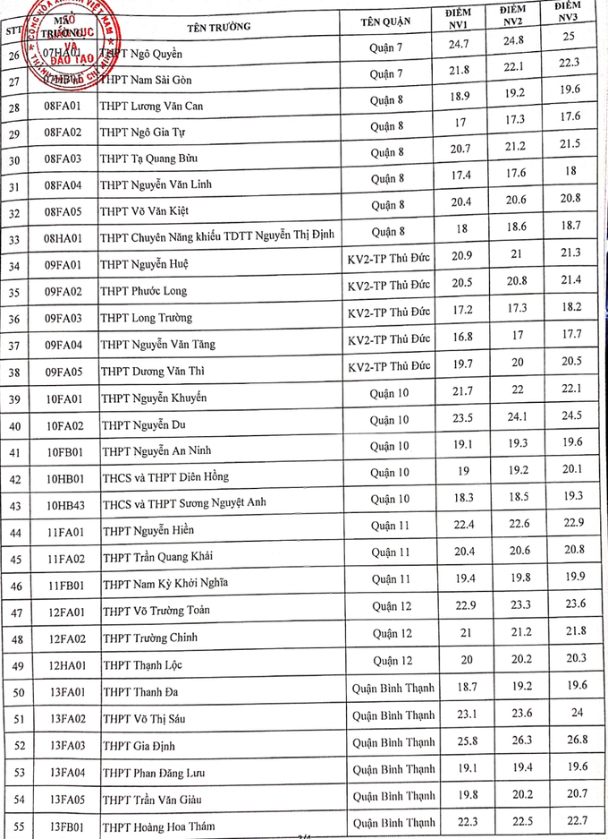 Điểm chuẩn lớp 10 năm 2021 TP. HCM