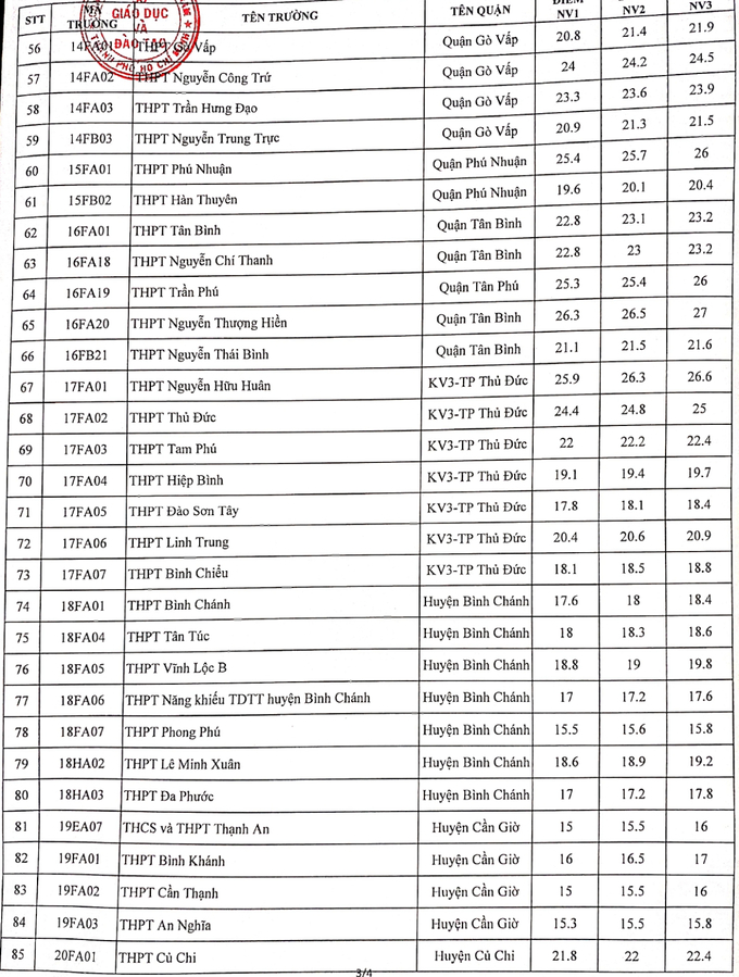 Điểm chuẩn lớp 10 năm 2021 TP. HCM