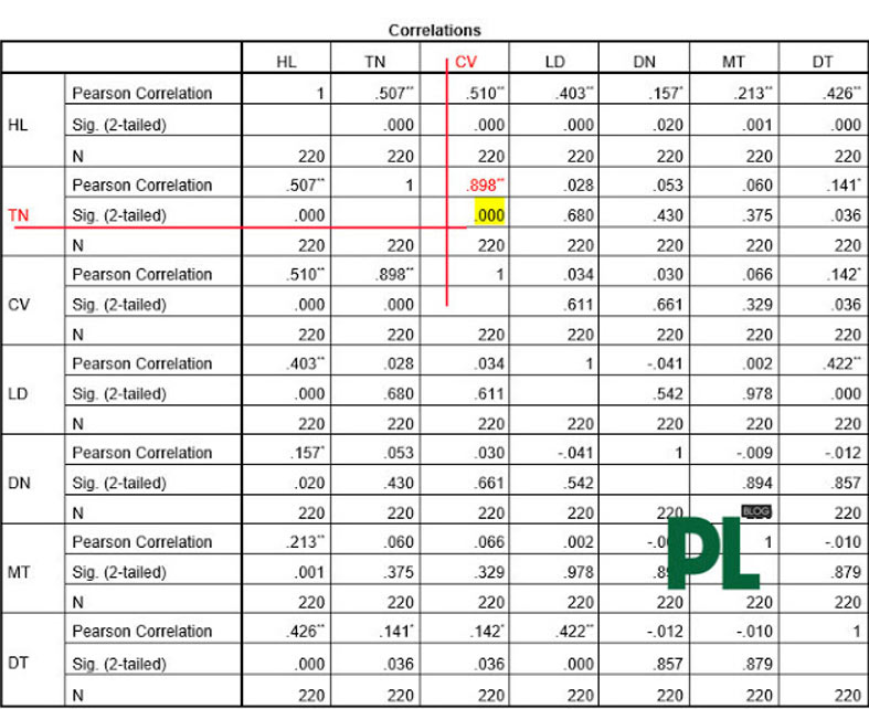 Hiện tượng đa cộng tuyến - Kinh tế lượng