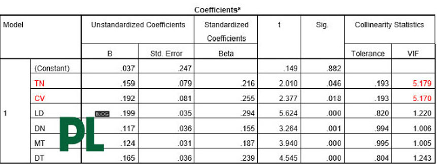 Hiện tượng đa cộng tuyến - Kinh tế lượng