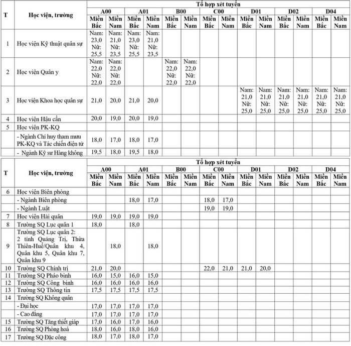 17 trường quân đội công bố mức điểm nhận hồ sơ 2021