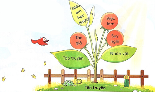 Bài 2: Bạn có biết?
