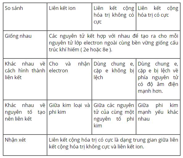Tr&igrave;nh b&agrave;y sự giống v&agrave; kh&aacute;c nhau của 3 loại li&ecirc;n kết