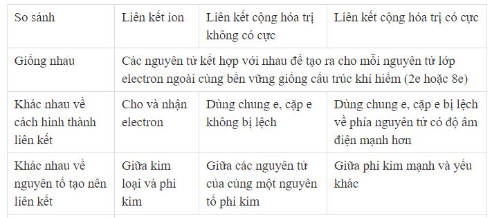 Tr&igrave;nh b&agrave;y sự giống v&agrave; kh&aacute;c nhau của 3 loại li&ecirc;n kết