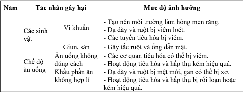B&agrave;i 1 (trang 99 sgk Sinh học 8)