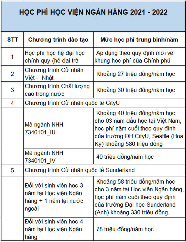 Học phí học viện ngân hàng