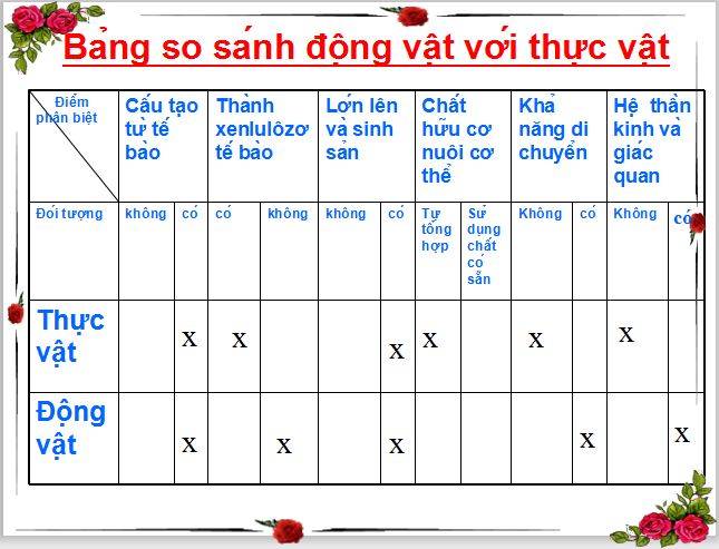 Giáo án PowerPoint lớp 7 môn Sinh