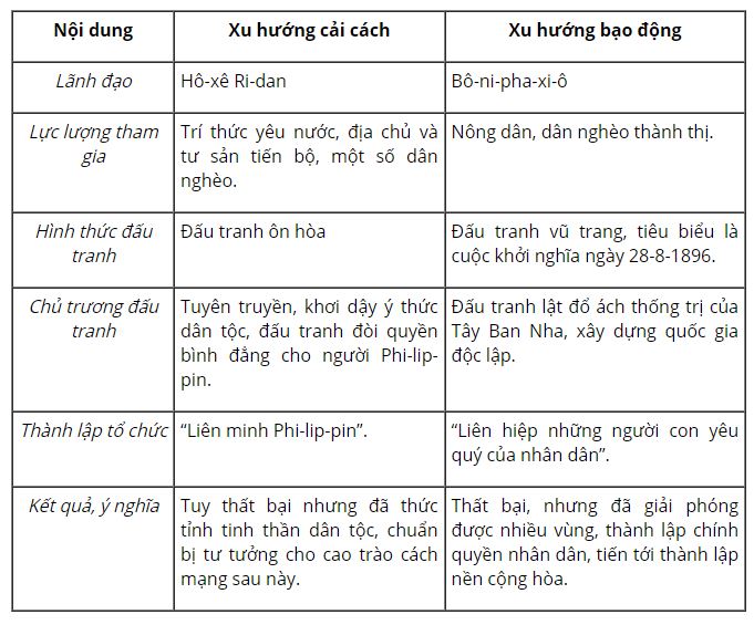 Điểm giống v&agrave; kh&aacute;c nhau giữa hai xu hướng đấu tranh ở Phi-lip-pin