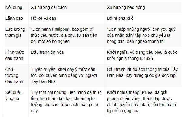 Điểm giống v&agrave; kh&aacute;c nhau giữa hai xu hướng đấu tranh ở Phi-lip-pin