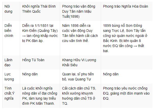 Diễn biến ch&iacute;nh của c&aacute;c phong tr&agrave;o y&ecirc;u nước của nh&acirc;n d&acirc;n Trung Quốc