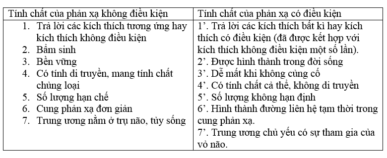 Ph&acirc;n biệt phản xạ kh&ocirc;ng điều kiện v&agrave; phản xạ c&oacute; điều kiện