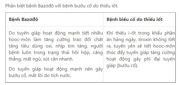 B&agrave;i 2 (trang 178 sgk Sinh học 8): Ph&acirc;n biệt bệnh Bazơđ&ocirc; với bệnh bướu cổ do thiếu Iốt