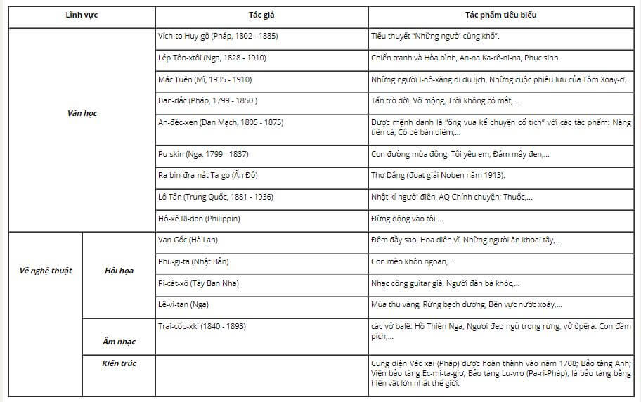 Lập bảng hệ thống kiến thức về c&aacute;c nh&agrave; văn h&oacute;a thời cận đại