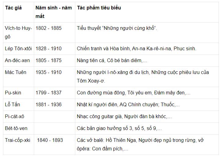 Lập bảng hệ thống kiến thức về c&aacute;c nh&agrave; văn h&oacute;a thời cận đại