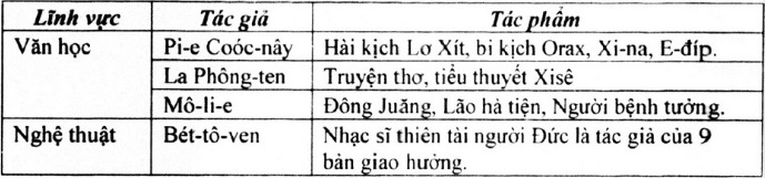 Lập bảng hệ thống về c&aacute;c t&aacute;c giả, t&aacute;c phẩm nổi tiếng v&agrave;o buổi đầu thời cận đại