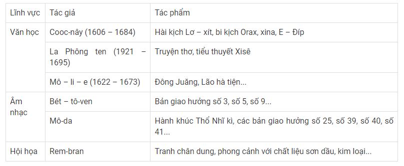 Lập bảng hệ thống về c&aacute;c t&aacute;c giả, t&aacute;c phẩm nổi tiếng v&agrave;o buổi đầu thời cận đại