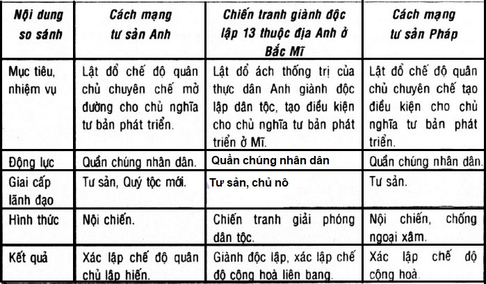 N&ecirc;u những điểm chung v&agrave; ri&ecirc;ng của c&aacute;c cuộc c&aacute;ch mạng
