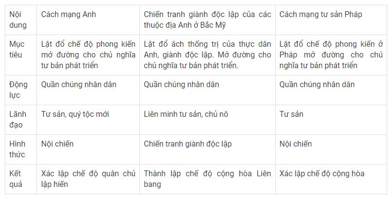 N&ecirc;u những điểm chung v&agrave; ri&ecirc;ng của c&aacute;c cuộc c&aacute;ch mạng