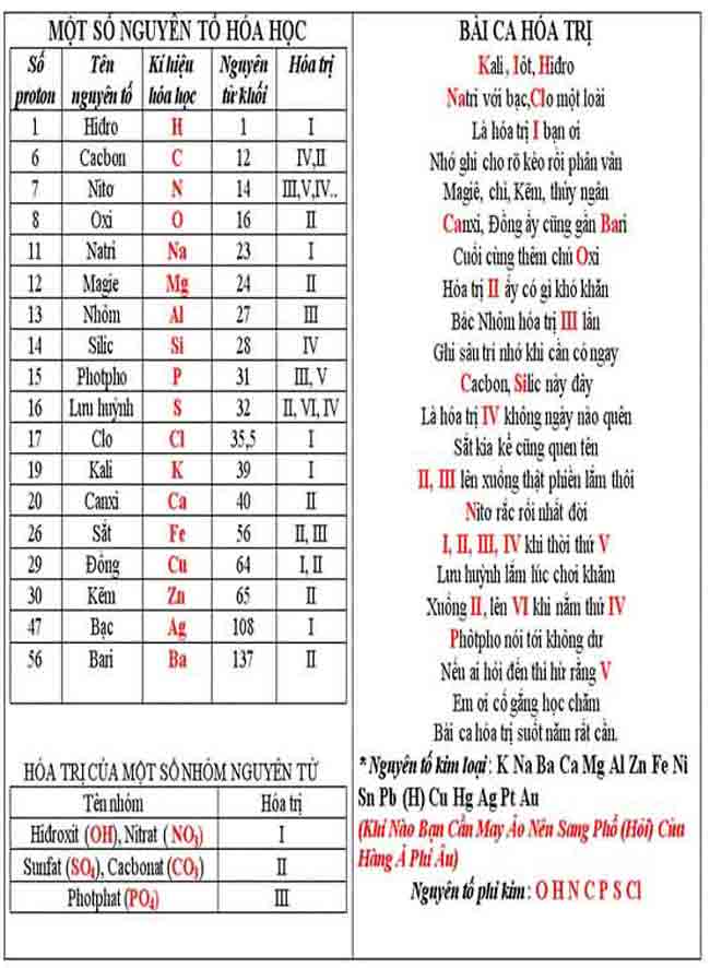 Bài thơ về hóa học