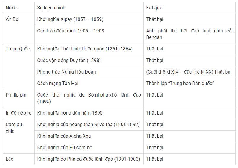 Diễn biến ch&iacute;nh của phong tr&agrave;o đấu tranh giải ph&oacute;ng d&acirc;n tộc ở c&aacute;c nước Ch&acirc;u &Aacute;