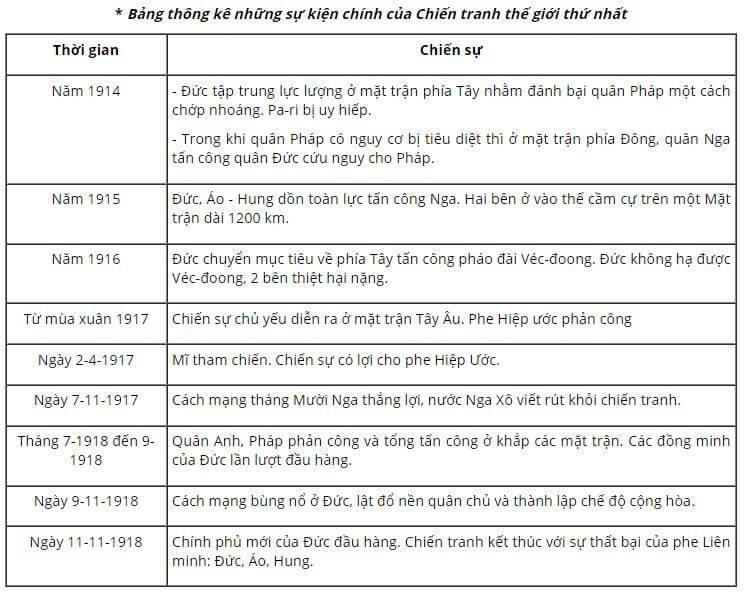 Lập bảng thống k&ecirc; diễn biến ch&iacute;nh của Chiến tranh thế giới thứ nhất