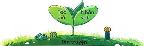 Bài 2: Thời khóa biểu