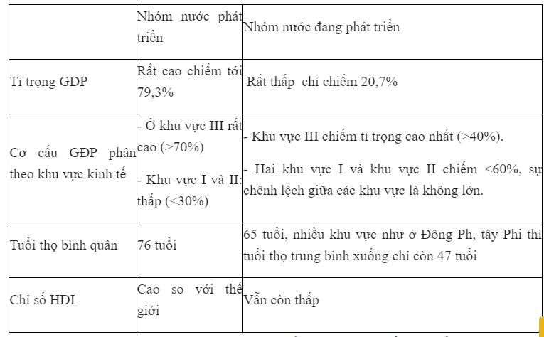 Điểm tương phản về tr&igrave;nh độ ph&aacute;t triển kinh tế- x&atilde; hội của c&aacute;c nh&oacute;m nước