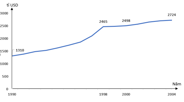 Vẽ biểu đồ đường biểu hiện tổng nợ nước ngo&agrave;i