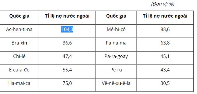 Những quốc gia n&agrave;o ở Mĩ La tinh c&oacute; tỉ lệ nợ nước ngo&agrave;i cao