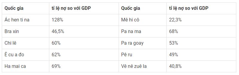 Những quốc gia n&agrave;o ở Mĩ La tinh c&oacute; tỉ lệ nợ nước ngo&agrave;i cao