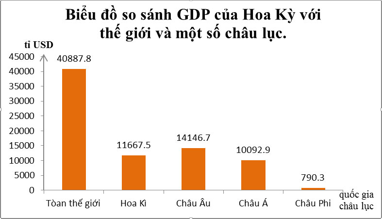 Vẽ biểu đồ so s&aacute;nh GDP Hoa K&igrave; với thế giới v&agrave; một số ch&acirc;u lục