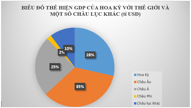 Vẽ biểu đồ so s&aacute;nh GDP Hoa K&igrave; với thế giới v&agrave; một số ch&acirc;u lục