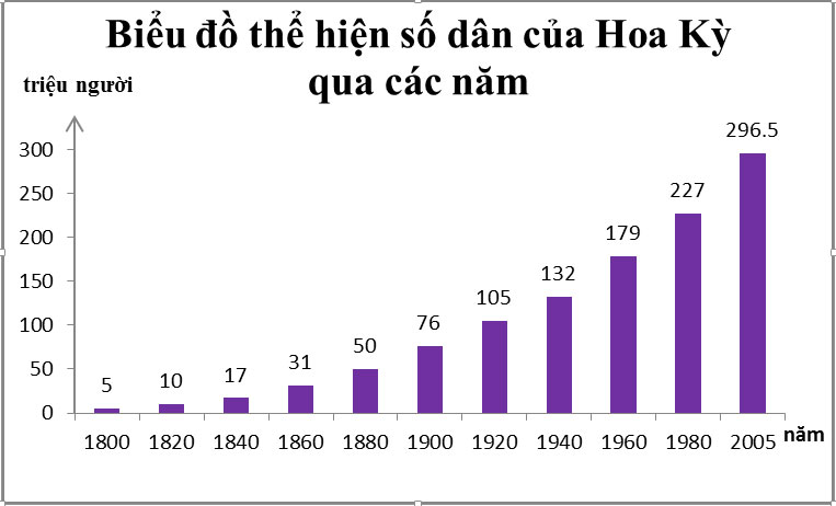 Vẽ biểu đồ thể hiện d&acirc;n số của Hoa K&igrave; qua c&aacute;c năm
