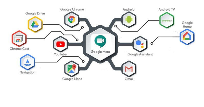 Hệ sinh thái mà Google meet được hỗ trợ So sánh Google Meet với Zoom