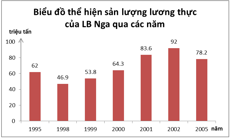 Vẽ biểu đồ h&igrave;nh cột thể hiện sản lượng lương thực của LB Nga