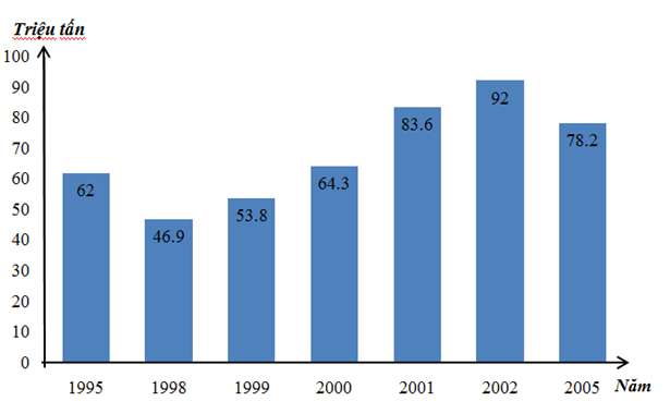 Vẽ biểu đồ h&igrave;nh cột thể hiện sản lượng lương thực của LB Nga