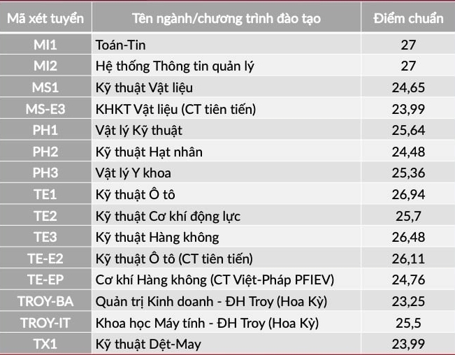 ĐH Bách khoa Hà Nội lấy điểm chuẩn cao nhất là 28,43