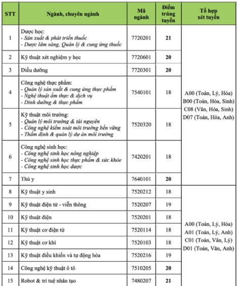 Điểm chuẩn đại học công nghệ TP HCM