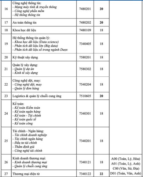 Điểm chuẩn đại học công nghệ TP HCM