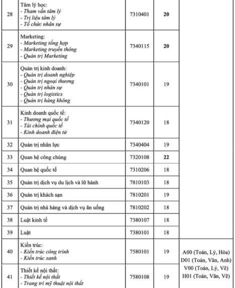 Điểm chuẩn đại học công nghệ TP HCM